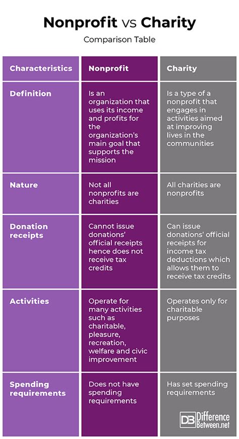 charitable foundations definition|difference between a nonprofit and a foundation.